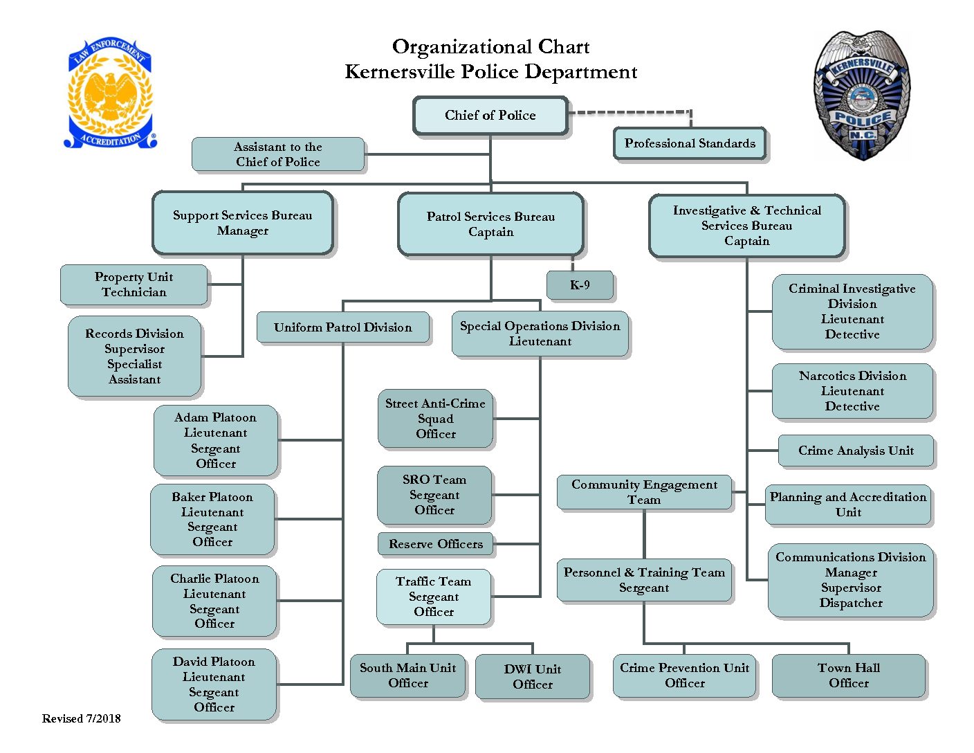 Police Organizational Chart