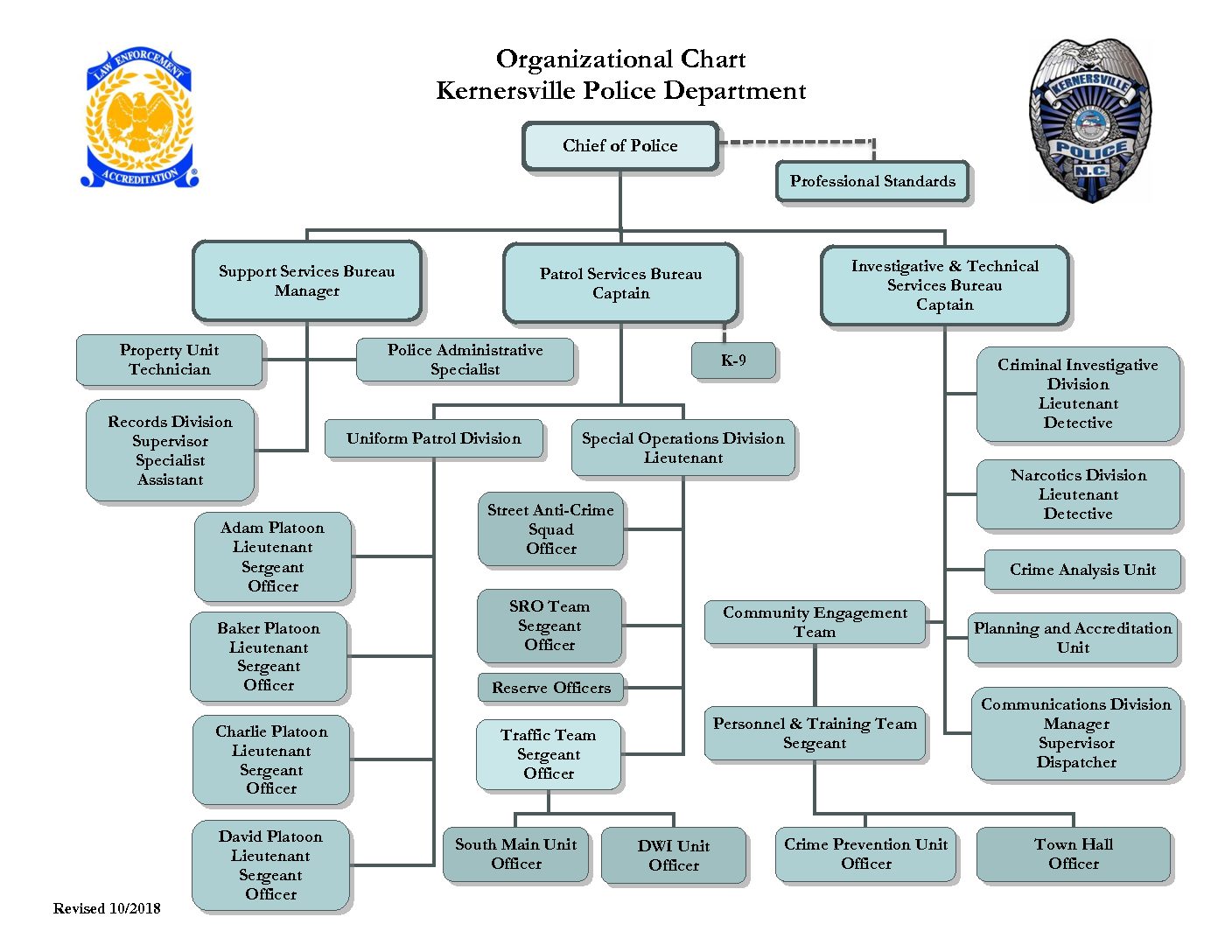 Organizational Chart- 10-2018 Current – Kernersville Police Department